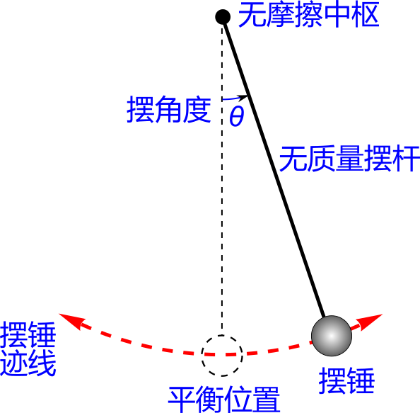 图1 摆