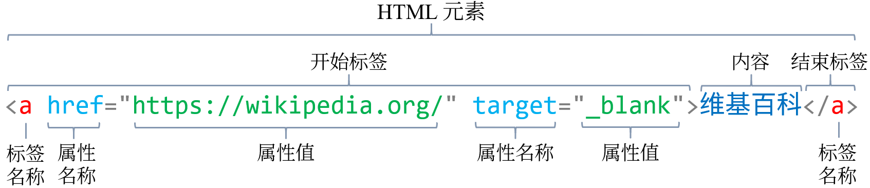 HTML 元素结构