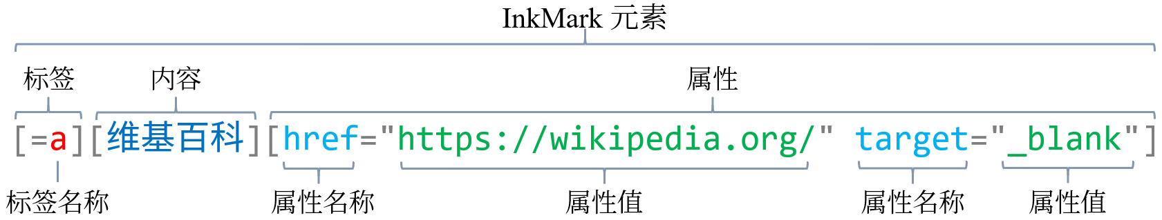 HTML 元素结构